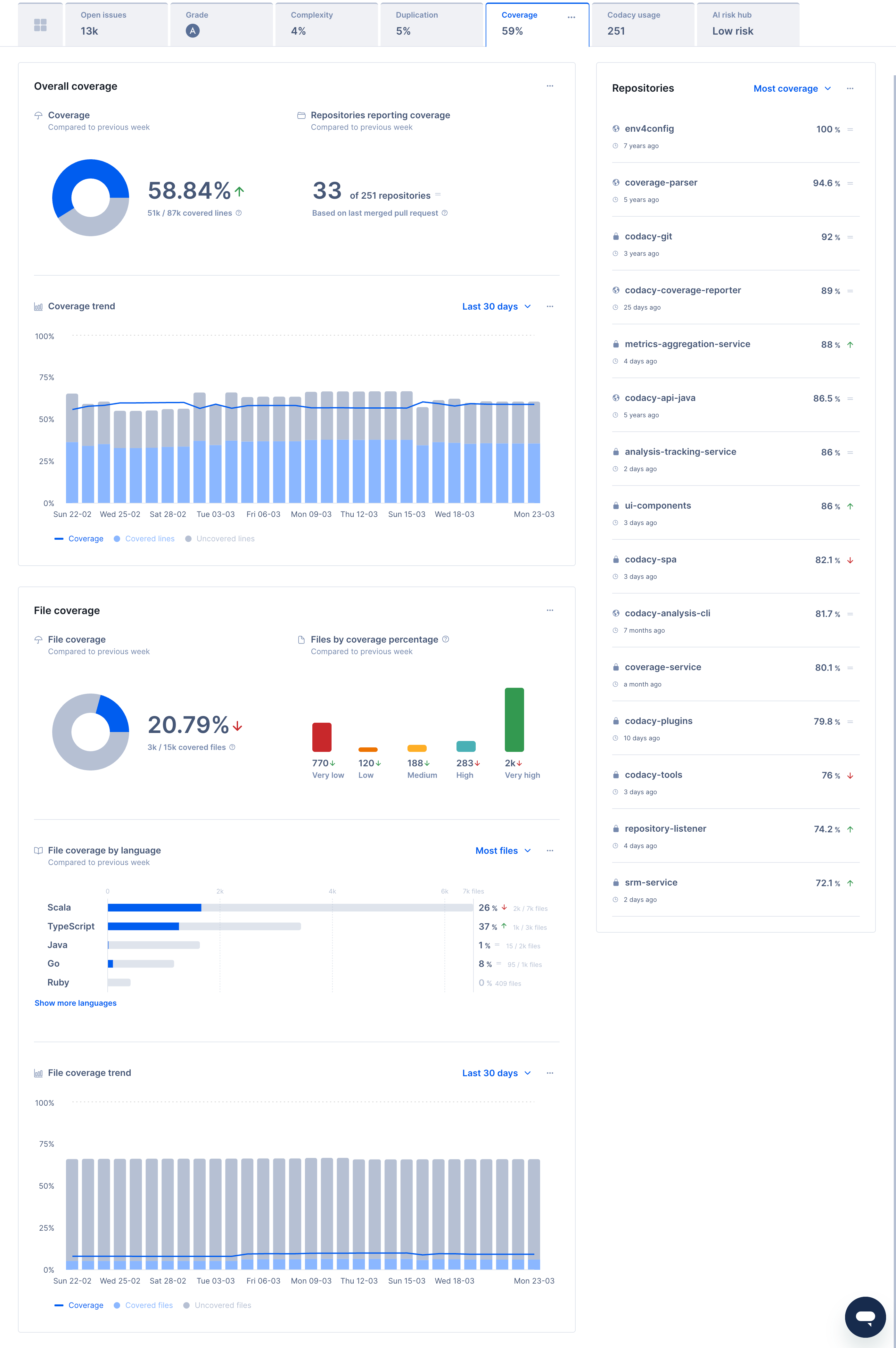 Image of the Coverage tab